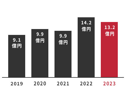 売上高