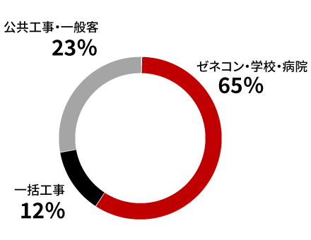 顧客割合